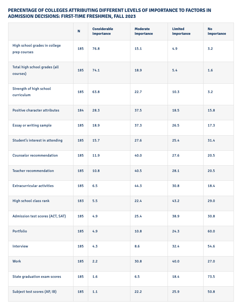 table with factors in college admissions